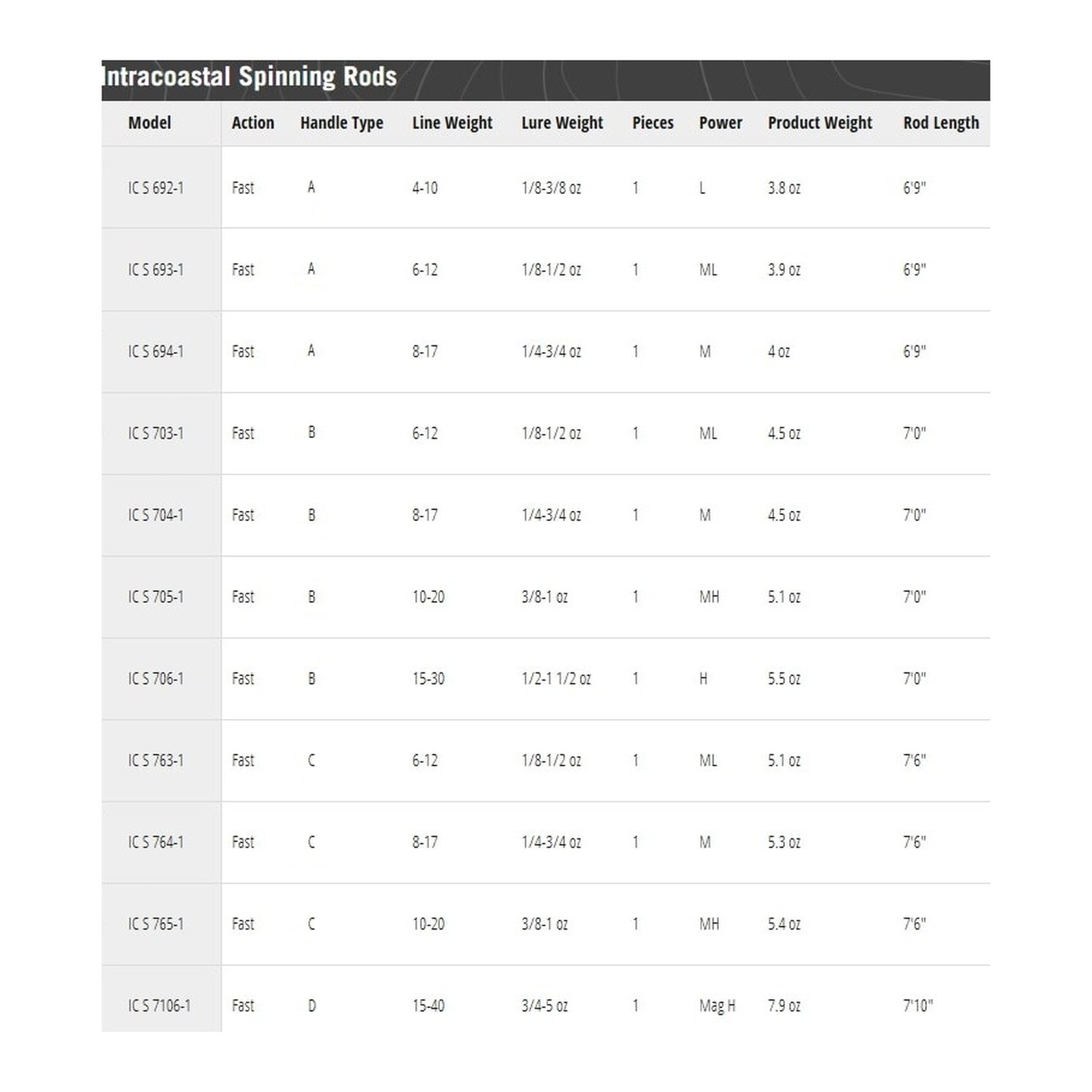 TFO Intracoastal 6ft 9in ML 1pc Inshore Spinning Rod (IC-S-693-1)-img-4