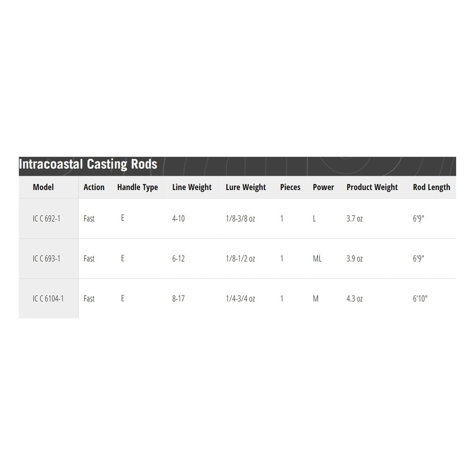 TFO Intracoastal 6ft 10in M 1pc Inshore Casting Rod (IC-C-6104-1)-img-4