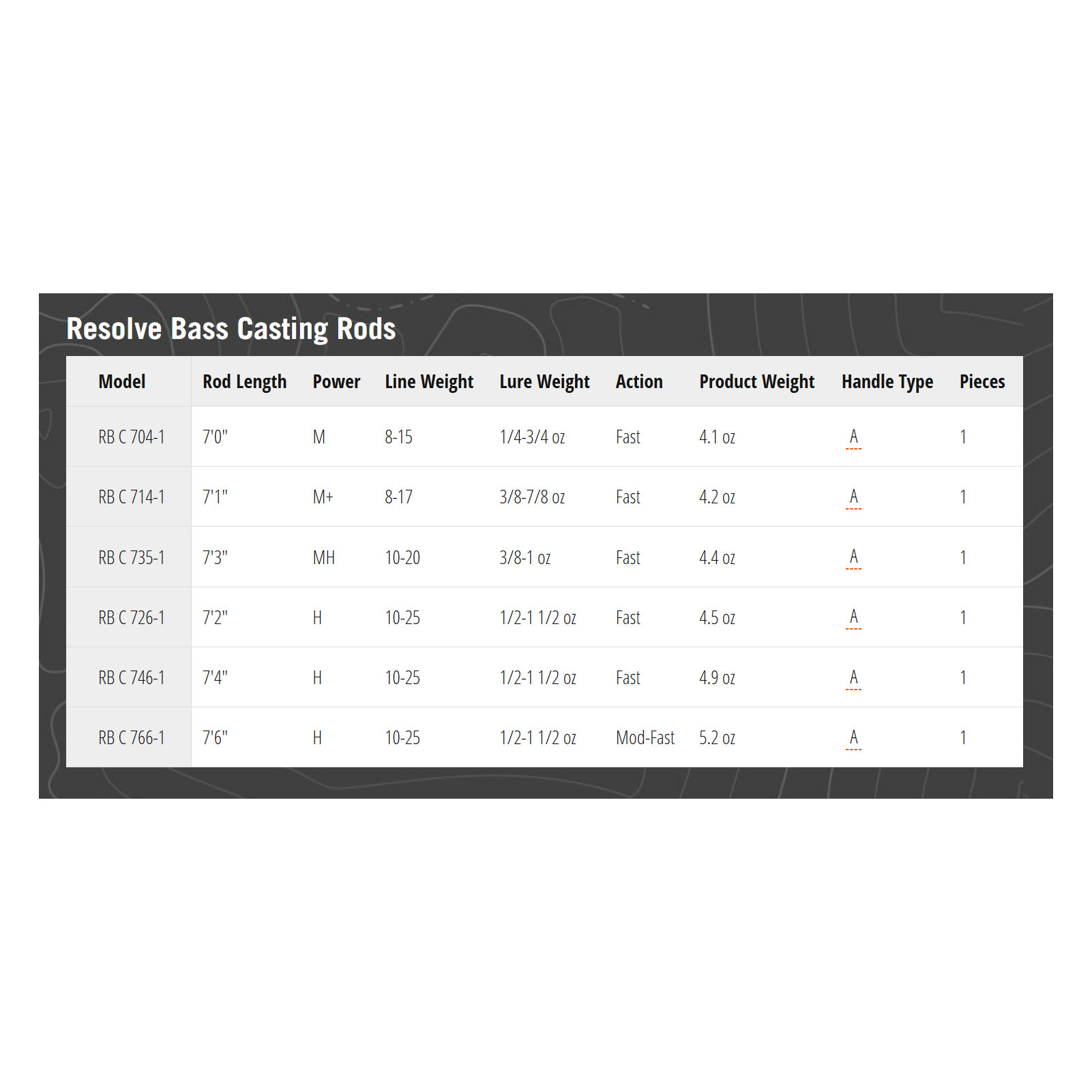 TFO Resolve Bass 1 pc Casting Rod (RB-C-746-1)-img-6